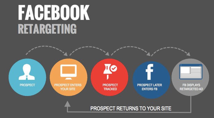 il retargeting in facebook marketing torino