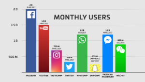 facebook marketing torino utenti mese sui social