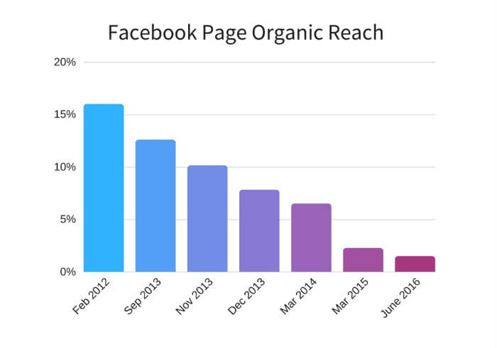 Trovare clienti con Facebook Marketing… si può!