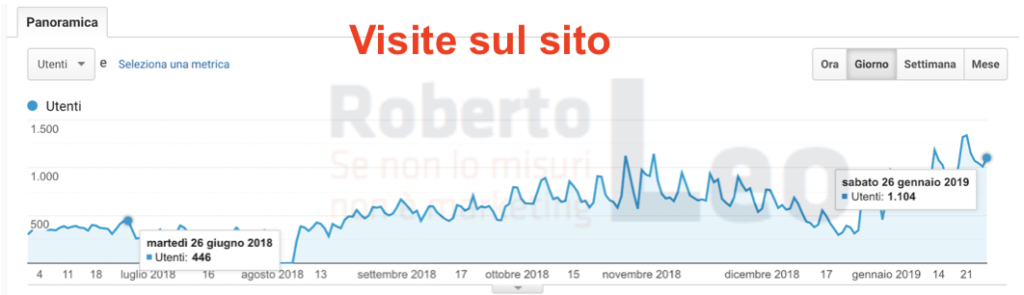 progetto web marketing e seo di successo