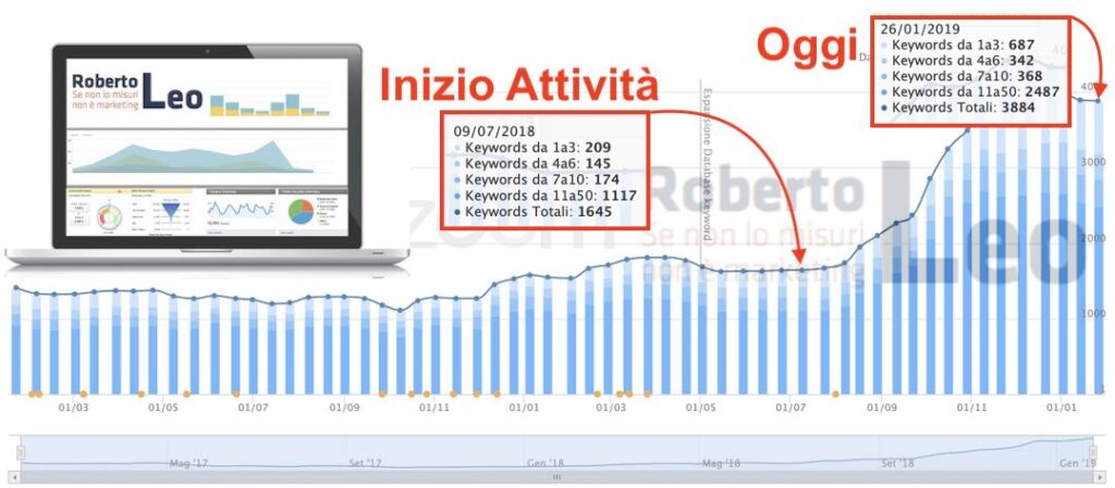 progetto web marketing di successo