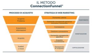 analisi web marketing per lo studiio della strategia di acquisizione clienti