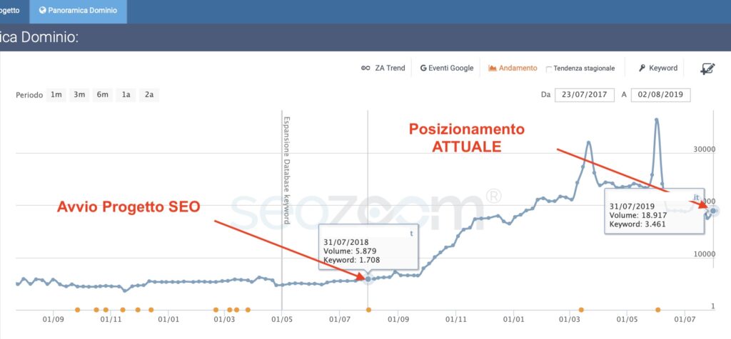 consulente seo torino report posizionamento prima pagina